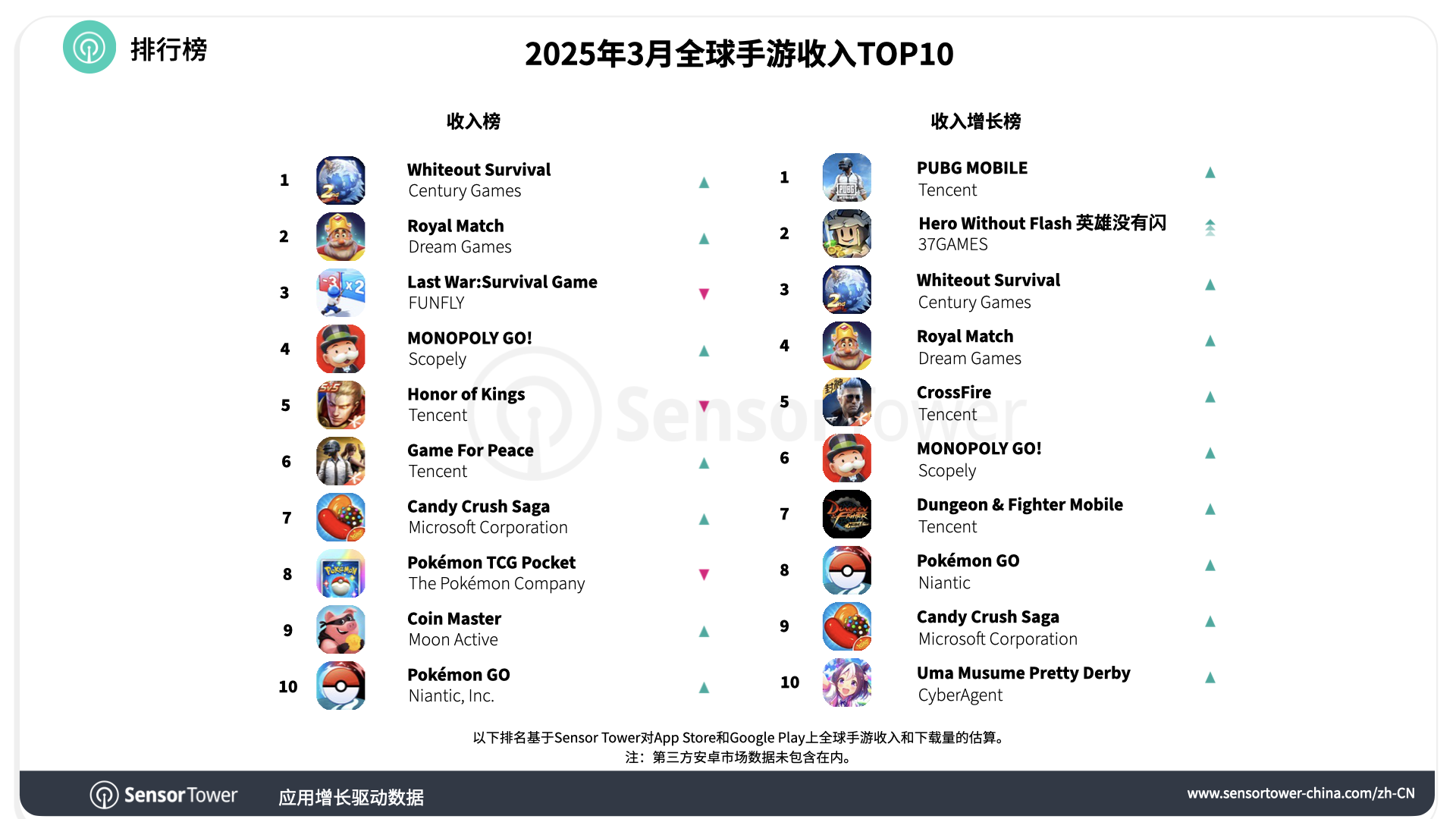 -CN-Top Grossing Mobile Games Worldwide for March 2025