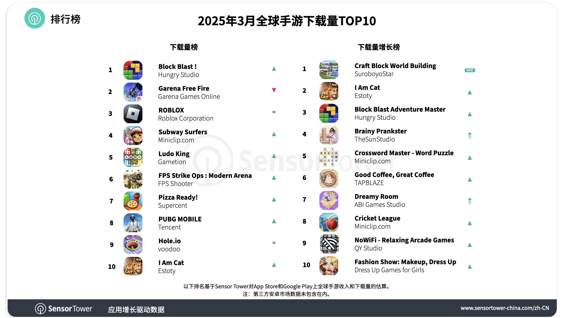-CN-Top Mobile Games Worldwide for March 2025 by Downloads